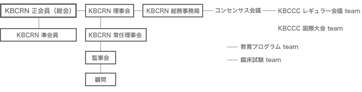 組織図